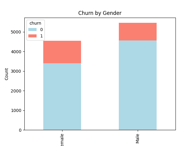 gender_churn